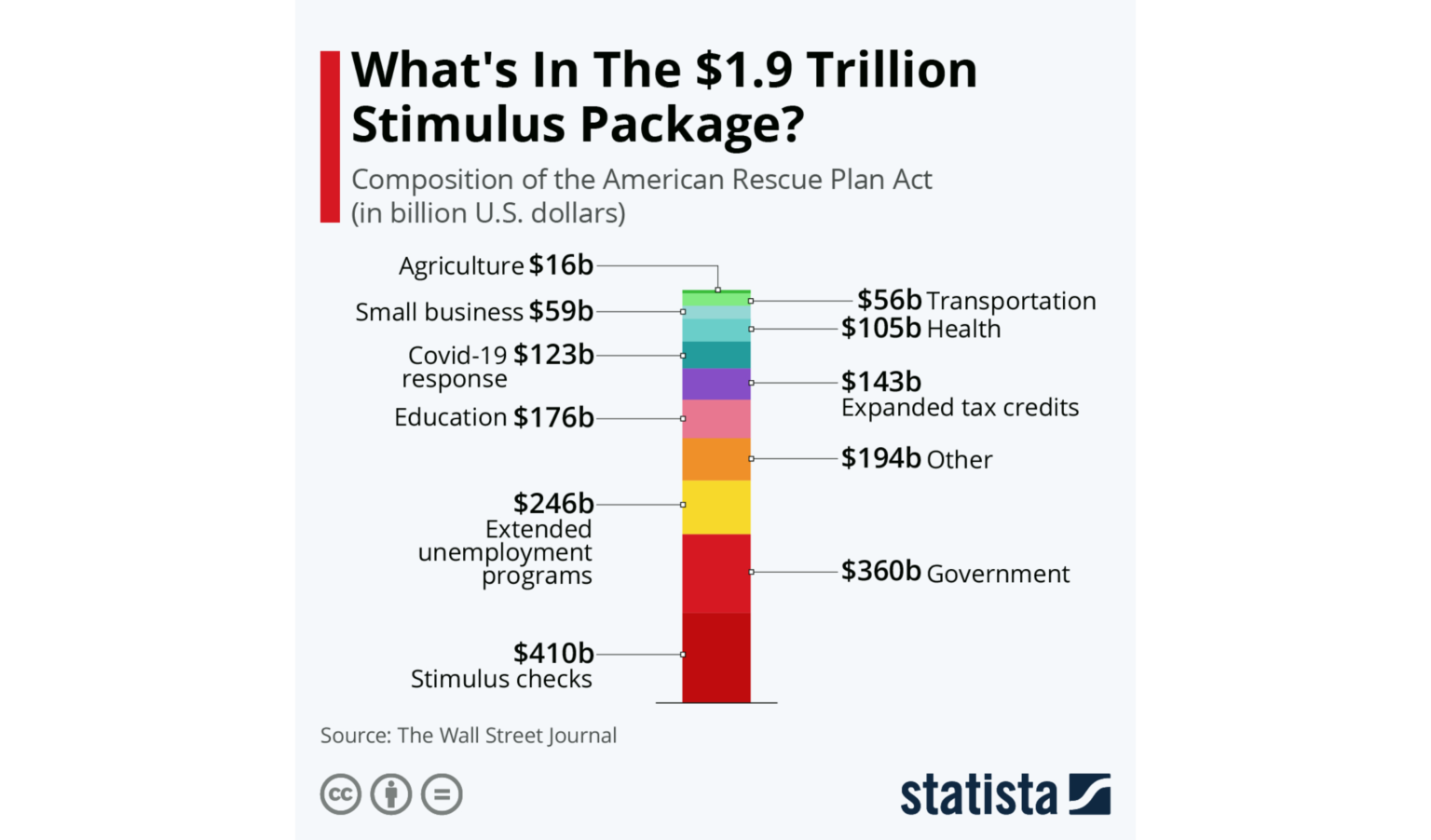 2021 Stimulus Package Breakdown USTimes